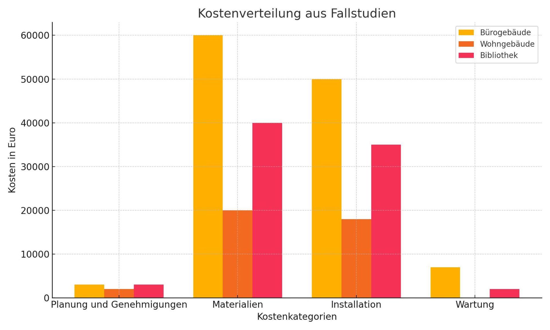 Diagramm über die Kostenverteilung einer Dachbegrünung