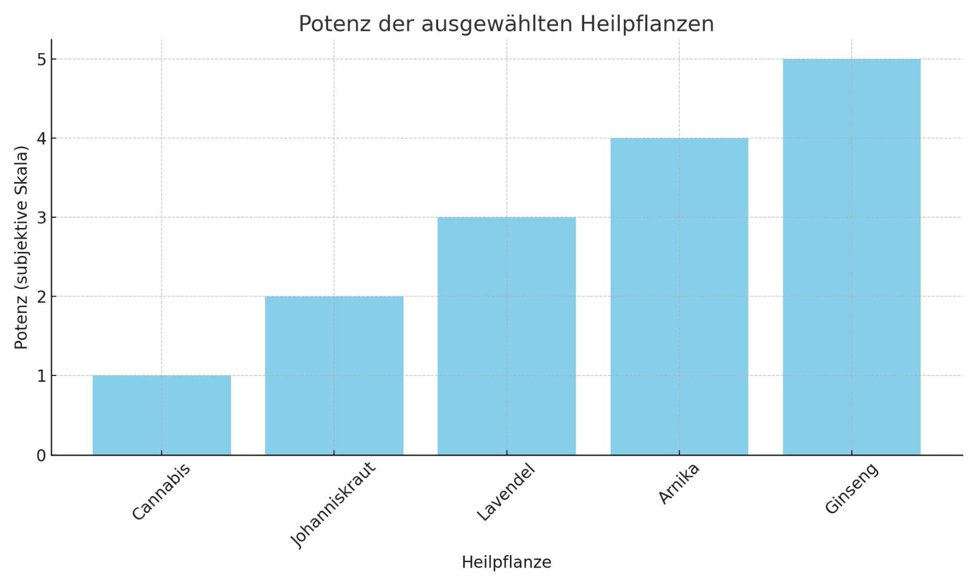 Das Diagramm zeigt die Potenz verschiedener Heilpflanzen im Vergleich, basierend auf ihrer subjektiven Wirksamkeit in modernen therapeutischen Anwendungen.